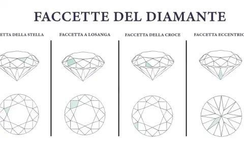 Illustrazione delle diverse faccette di un diamante, mostrando la tavola, la faccetta della stella, a losanga, della croce, eccentrica e l'apice, essenziali per il taglio diamanti.