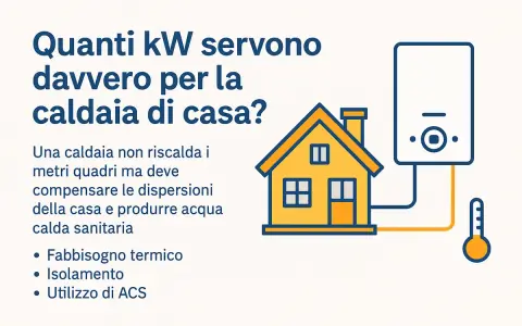 Caldaia di casa: quanti kW servono? L'immagine illustra una casa, una caldaia e un termometro, suggerendo che la potenza della caldaia dipende da fabbisogno termico, isolamento e uso ACS.