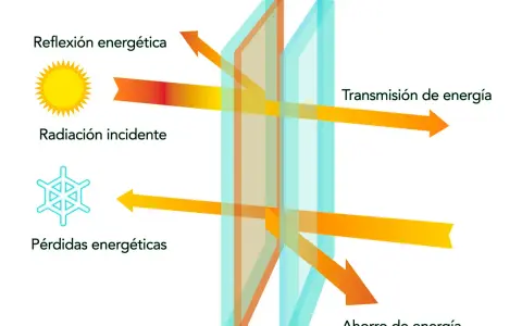 Diagrama de doble vidrio con capa de baja emisividad que refleja radiación solar y reduce pérdidas energéticas, logrando ahorro.