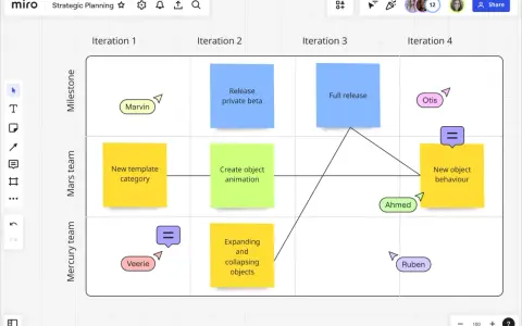 Tablero de planificación de Miro con tareas por iteración y equipo. El análisis coste-beneficio se refleja en la asignación de tareas como "New object behaviour".