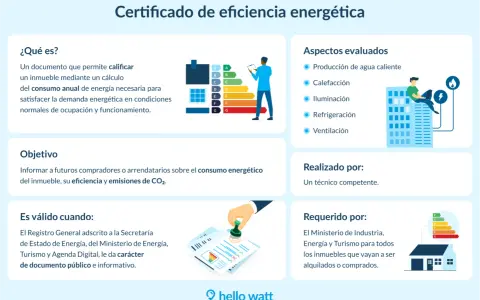 Certificado de eficiencia energética: cuánto vale un certificado energético. Muestra un gráfico de consumo, aspectos evaluados y quién lo realiza.