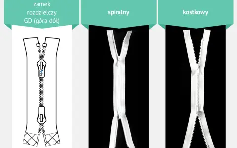Trzy rodzaje zamków błyskawicznych: rozdzielczy, spiralny i kostkowy. Ilustracja pokazuje budowę zamka rozdzielczego.