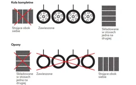 Jak przechowywać opony bez felg? Uniknij błędów i oszczędź!