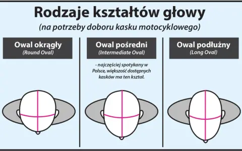 Jak dopasować kask motocyklowy? Poradnik: rozmiar, kształt, testy.
