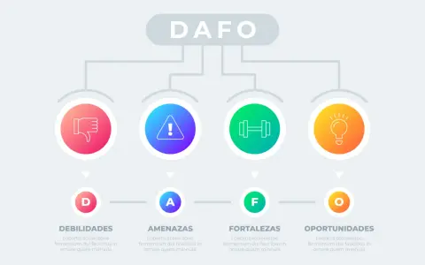Diagrama DAFO: Debilidades (pulgar abajo), Amenazas (exclamación), Fortalezas (pesas) y Oportunidades (bombilla). Un ejemplo claro.