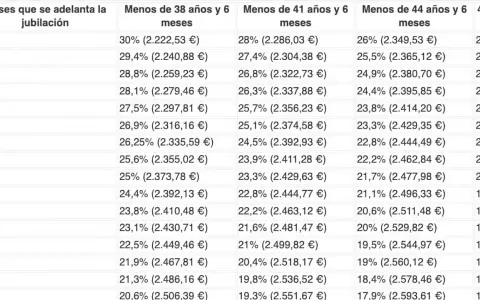 Tabla que muestra cómo compensa jubilarse a los 63 años, con porcentajes y euros según la edad.