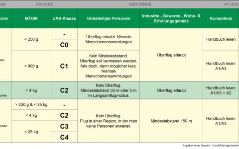 Tabelle zeigt Regeln für drohnenschein A1/A3. Kategorien A1, A2, A3 mit MTOM, UAV-Klasse, Abständen und Pflichten.