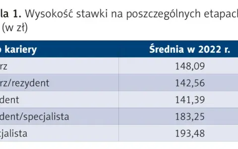 Zarobki lekarzy w Polsce: Ile naprawdę zarabiają specjaliści?