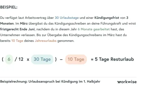 Beispielrechnung: 30 Urlaubstage Jahresurlaub, 6 Monate gearbeitet, 10 Tage genommen = 5 Tage Resturlaub. Gesetzlicher Urlaubsanspruch bei Kündigung im 1. Halbjahr.