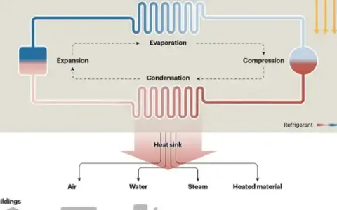 Diagrama de una bomba de calor geotérmica mostrando expansión, evaporación, compresión y condensación, con un sumidero de calor que distribuye energía a aire, agua, vapor y material calentado.