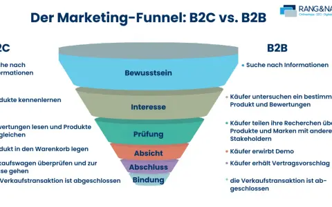 Vergleich B2C vs. B2B Marketing-Funnel: Von Bewusstsein bis Bindung, zeigt die Schritte zur erfolgreichen conversion marketing.