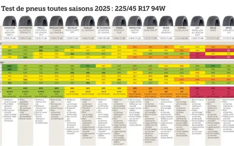 Pneus Hiver vs 4 Saisons : Lequel choisir ? Guide 2025