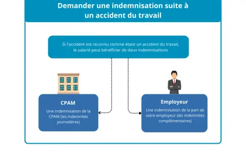 Indemnisation accident travail : la CPAM verse des indemnités journalières, l'employeur des indemnités complémentaires.