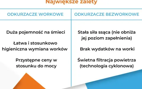 Porównanie zalet odkurzaczy workowych i bezworkowych: duża pojemność, łatwa wymiana worków, stała siła ssąca, brak wydatków na worki, świetna filtracja.