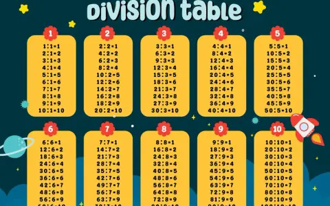 Sprawdzian klasa 2: mnożenie i dzielenie do 30. Tabele dzielenia od 1 do 10, z kolorowymi elementami.