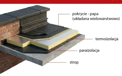Warstwowa konstrukcja dachu płaskiego z papą jako pokryciem. Widoczna termoizolacja i paraizolacja na stropie.