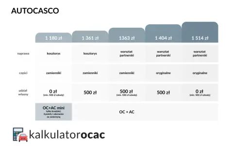 Tabela porównuje oferty ubezpieczeń OC+AC, pokazując różne warianty sumy gwarancyjnej OC, kosztów naprawy, części i udziału własnego.