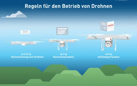 Regeln für den Betrieb von Drohnen: ab 0,25 kg Kennzeichnung, ab 2 kg Kenntnisnachweis, ab 5 kg Aufstiegserlaubnis. So funktionieren was sind Drohnen.