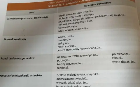 Tabela z tematami rozprawek klasa 8: zarysowanie problematyki, sformułowanie tezy, przedstawienie argumentów i wniosków, z przydatnym słownictwem.