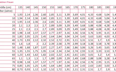 Tabelle mit Lungenvolumen für Mädchen/Frauen, sortiert nach Größe und Alter.
