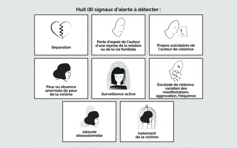 Huit signaux d'alerte : séparation, désespoir, propos suicidaires, peur anormale, surveillance, escalade de violence, jalousie obsessionnelle, isolement. Ces signes peuvent révéler un comportement de pervers narcissique.