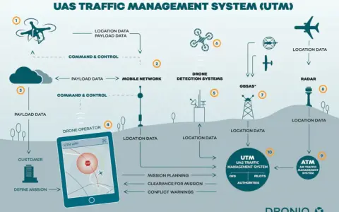 Schema des UAS Traffic Management Systems von dronIQ GmbH. Zeigt Drohnen, Netzwerke, Sensoren und die Integration mit dem ATM.