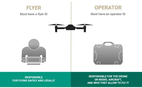 Diagram illustrating drone surveillance responsibilities: flyer ID for the flyer, operator ID for the operator.
