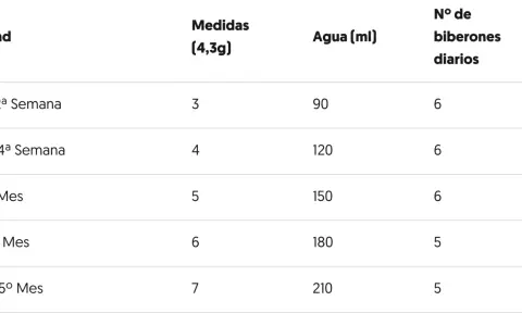 Tabla muestra la cantidad biberón bebé por peso y edad, desde la 1ª semana hasta el 5º mes.