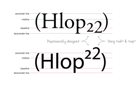 Dwa przykłady tekstu: "(Hlop22)" z "22" jako indeks górny, obok wyjaśnienia "Using <sub> & <sup>".
