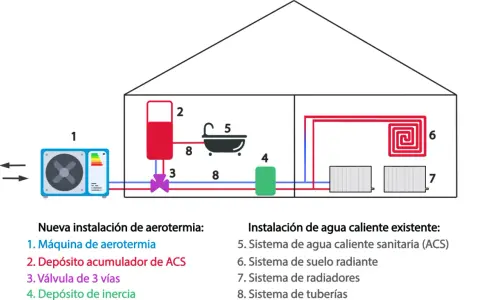Diagrama de aerotermia para edificio de viviendas: máquina, depósito acumulador, inercia y sistemas de calefacción.