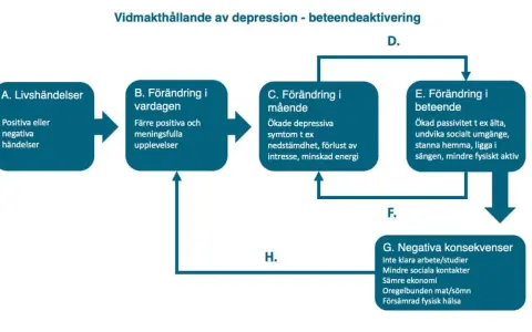 Schema visar hur kognitiv terapi, med modeller och metoder, kan bryta en ond cirkel av depression genom beteendeaktivering.