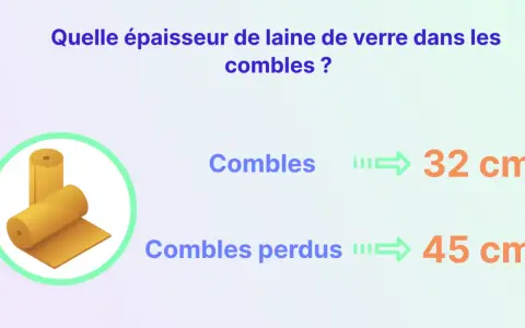 Rouleaux de laine de verre pour l'isolation des combles. L'épaisseur recommandée est de 32 cm pour les combles aménagés et 45 cm pour les combles perdus.
