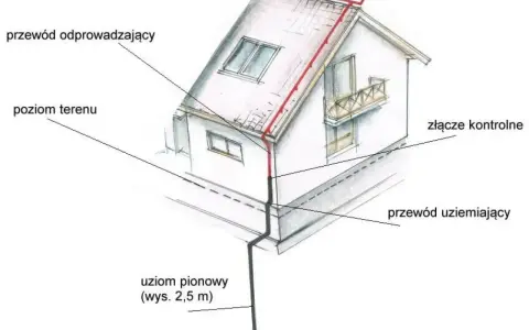 Schemat pokazuje uziom fundamentowy domu: przewód odprowadzający z dachu, złącze kontrolne i przewód uziemiający połączony z uziomem pionowym.