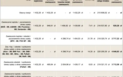 Tabela porównuje raty kredytu przed, w trakcie i po okresie zawieszenia. Wakacje kredytowe mogą wpłynąć na całkowity koszt kredytu.