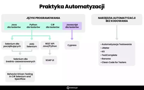 Schemat ścieżek rozwoju testera automatyzującego: języki programowania (Java, Python, C#, JS) i narzędzia bez kodowania (Automatyzacja Testowania, JMeter, K6, TestComplete, Ranorex).