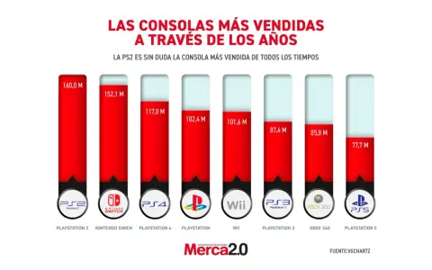 Gráfico de barras muestra las consolas más vendidas de la historia, liderando PlayStation 2 con 160 millones.