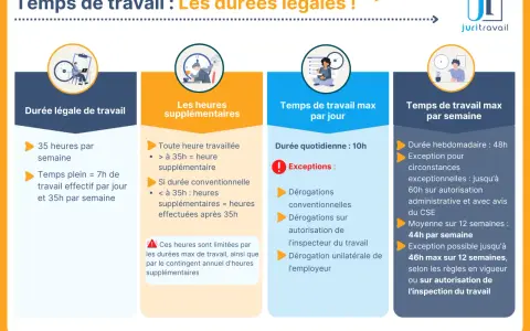 Infographie sur les temps de travail légaux, incluant la durée légale, les heures supplémentaires, et les temps max par jour/semaine. Elle détaille les règles concernant l'heure d'embauche et de débauche.