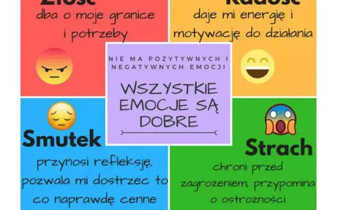 Emocje definicja dla dzieci: Złość chroni granice, radość daje energię, smutek uczy, strach ostrzega. Wszystkie emocje są dobre.