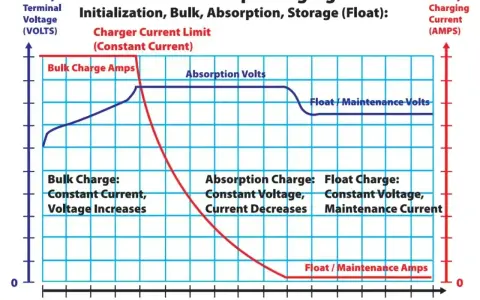 Wykres pokazuje 4 etapy ładowania akumulatora 12V: Bulk, Absorption, Float. Określa, jak długo ładować akumulator 12v, pokazując zmiany napięcia i prądu w czasie.