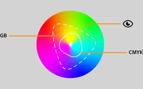 Koło barw z oznaczeniami RGB i CMYK. Wskazuje na różne sposoby kodowania koloru.