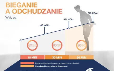 Wykres pokazuje, jak biegać żeby schudnąć: dłuższy bieg spala więcej kalorii, głównie z tkanki tłuszczowej.