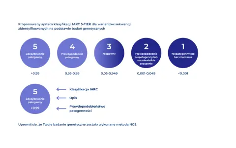 Klasyfikacja IARC 5-TIER dla wariantów sekwencji zidentyfikowanych na podstawie badań genetycznych. Od zdecydowanie patogennych po niepatogenne.