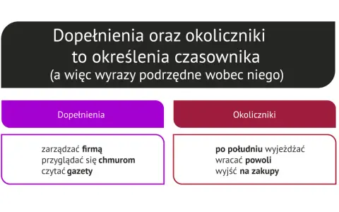 Dopełnienia i okoliczniki to określenia czasownika. Okolicznik pytania "kiedy?" to np. "po południu wyjeżdżać".