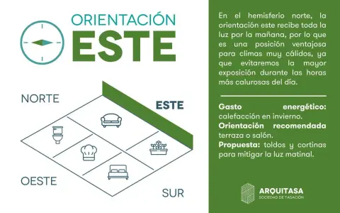 Diagrama de orientación este, ideal para climas cálidos. Ofrece opiniones sobre gasto energético y recomendaciones para terrazas.