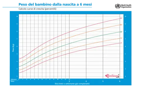 Grafico del peso neonato da 0 a 6 mesi, con curve di crescita percentili. L'asse X indica l'età, l'asse Y il peso in kg.