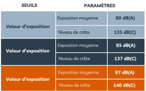 Tableau comparant les valeurs d'exposition et les paramètres de niveau sonore dB(A) et dB(C) pour différents seuils.
