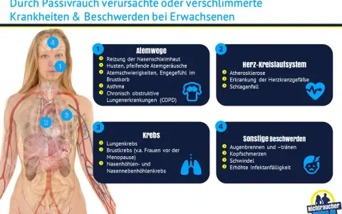 Illustration zeigt, wie Passivrauchen Asthma und andere Krankheiten verursacht.