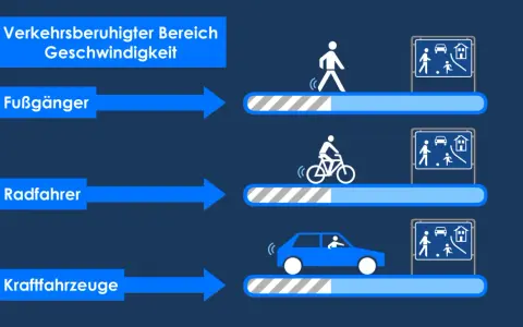 Verkehrsberuhigter Bereich: Fußgänger, Radfahrer und Kraftfahrzeuge mit unterschiedlicher Geschwindigkeit.
