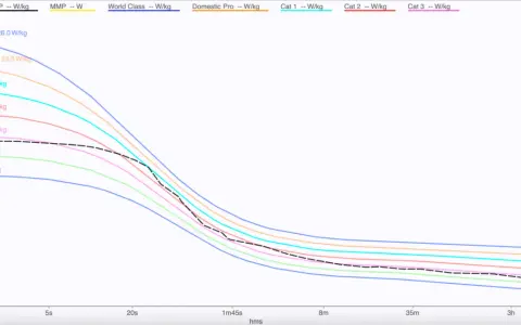 This watts per kg chart shows performance categories from World Class (26.0 W/kg) down to Cat 5 (13 W/kg) over time.