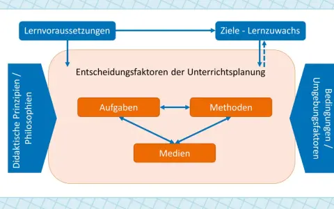 Schema zur Unterrichtsplanung: Lernvoraussetzungen, Ziele, Aufgaben, Medien und Methoden beeinflussen sich gegenseitig. Die Methodenvielfalt ist hierbei zentral.